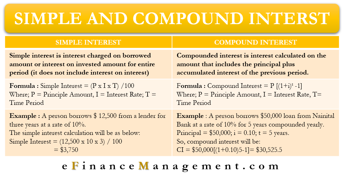 Simple And Compound Interest Meaning Formula Example