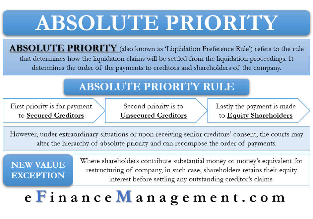 Absolute Priority Meaning,Concept, Exception eFinanceManagement