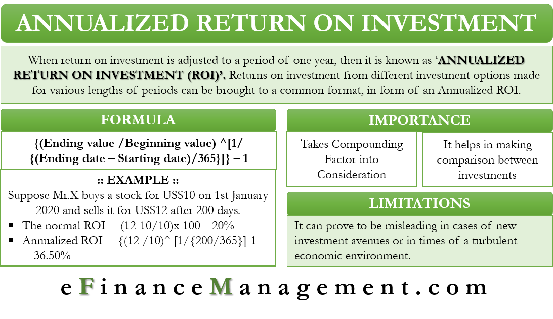 Annualized Return on Investment