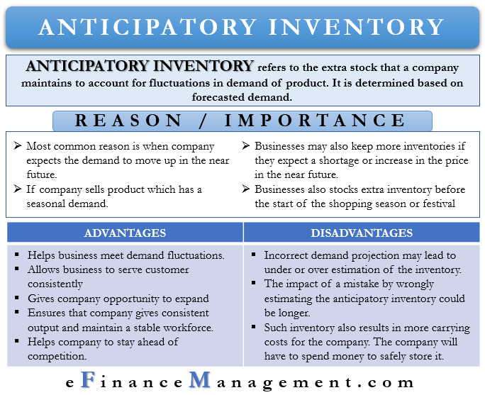 Anticipatory Inventory
