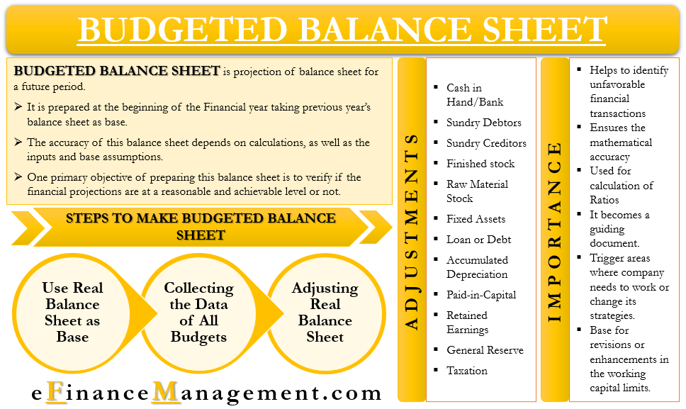 Budgeted Balance Sheet – Importance, Steps, Adjustments and More