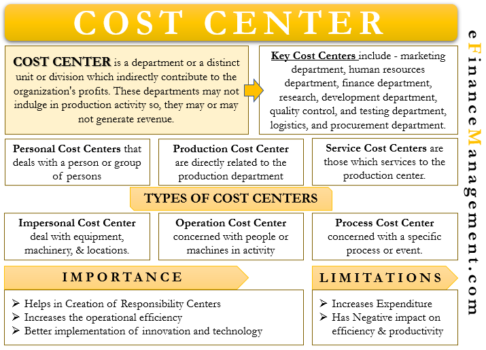 Cost Center: Meaning, Types, Importance, Limitations