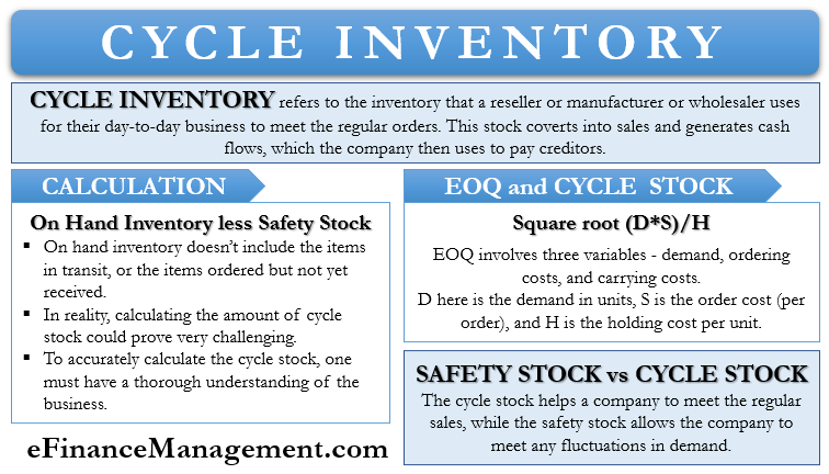 Cycle Inventory
