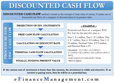 discounted cash flow chart