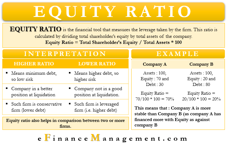 Equity Ratio Definition Formula Interpretations Example Conclusion Efm