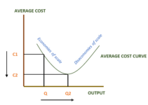 Diseconomies of Scale | Meaning, Graphical representation, Example| eFM