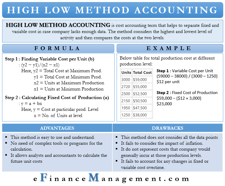 High-low Method Accounting – Meaning, Formula, Example and More