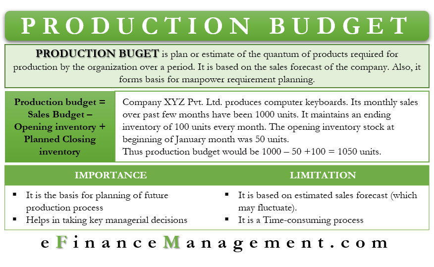 Production Budget