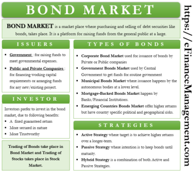 Bond Market | Meaning, Types, Strategies, Bond Indices And More | EFM