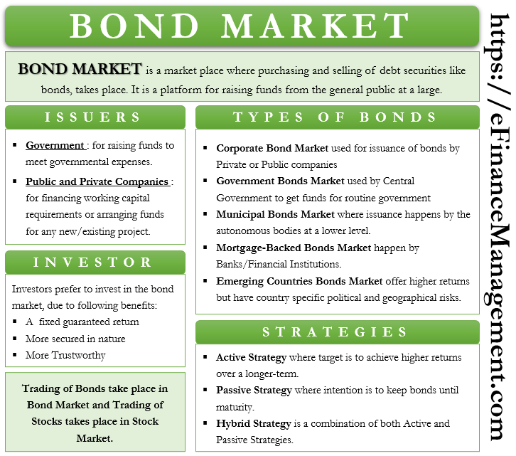 Bond Market Meaning, Types, Strategies, Bond Indices and More eFM