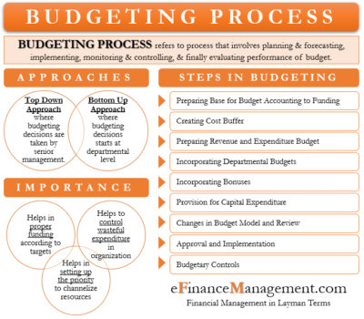 research articles on budget process