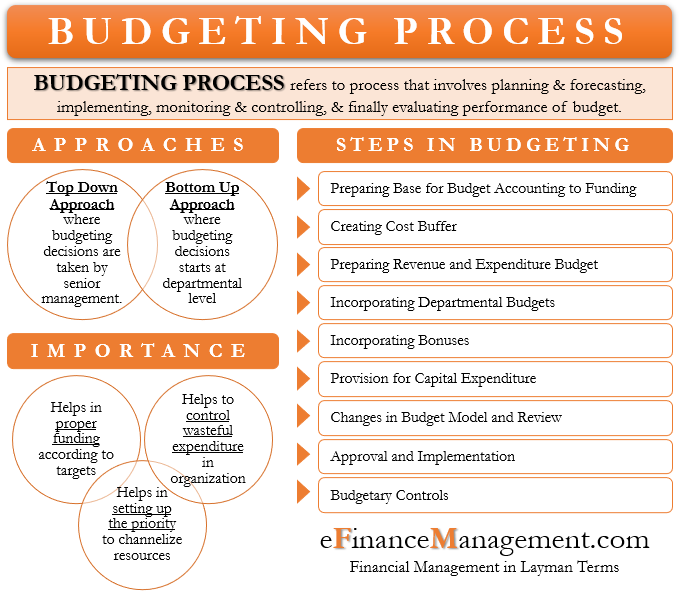 Budgeting Process Meaning Approaches Steps EFM