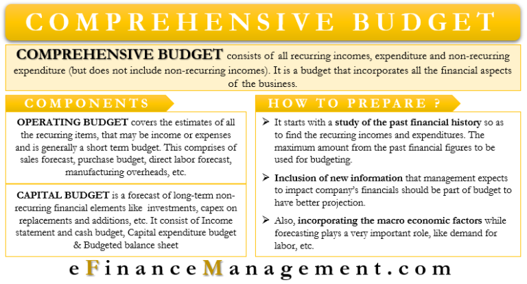 Comprehensive Budget  Meaning, Components, Preparation  eFM