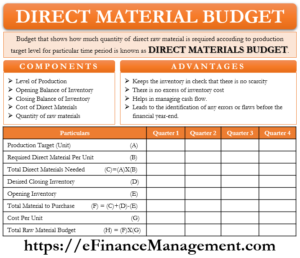 Direct Material Budget