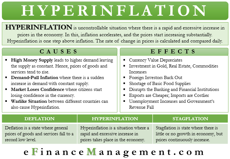 Hyperinflation Meaning Causes Effects Examples Conclusion Efm