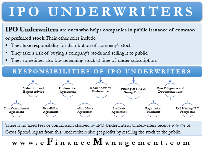 Ipo Underwriters Meaning Responsibilities Commission More Efm