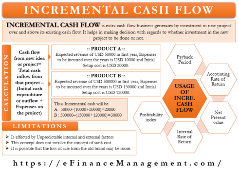 Incremental Cash Flow: Meaning, Calculation, Uses, Limitations