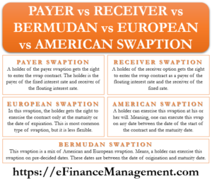 Payer vs Receiver vs Bermudan vs European vs American Swaption