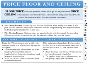 Price Floor and Ceiling