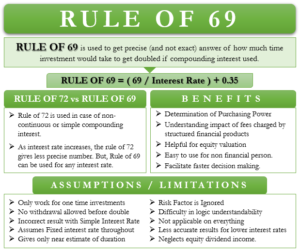 Rule of 69