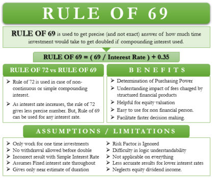 Rule of 69 | Meaning, Benefits, Limitations & More | eFinanceManagement