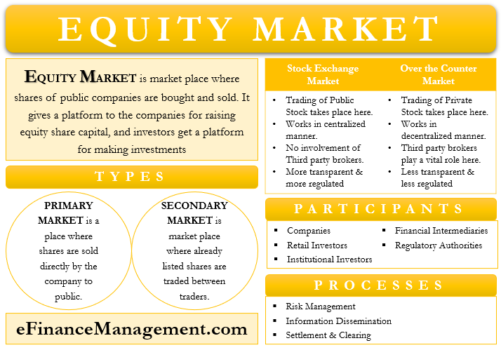 Equity Market Meaning Types Participants Procedure And More EFM