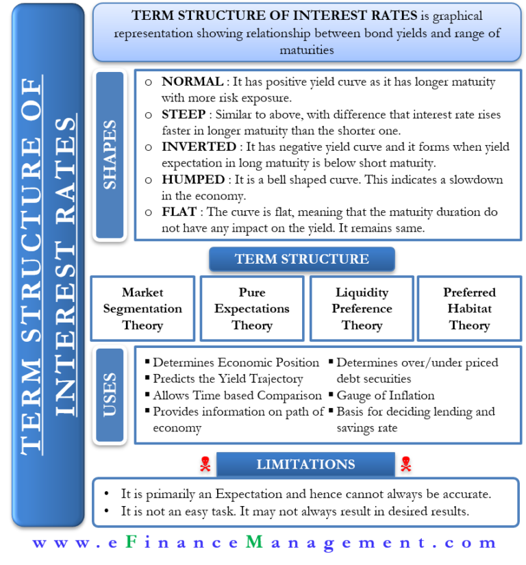 Term Structure of Interest Rates – All You Need To Know