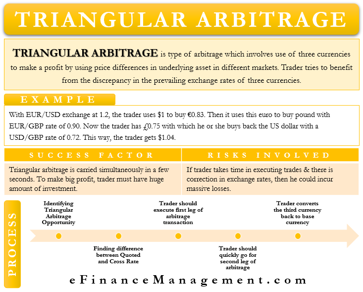 Triangular Arbitrage | Meaning, Example, Risks and More | eFM