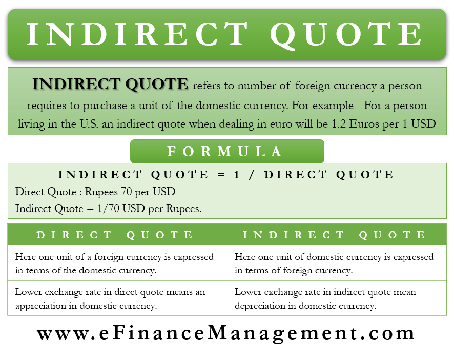 Indirect Quote –Meaning, Formula, Example and More