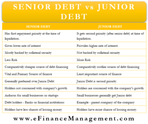 Senior Debt vs Junior Debt
