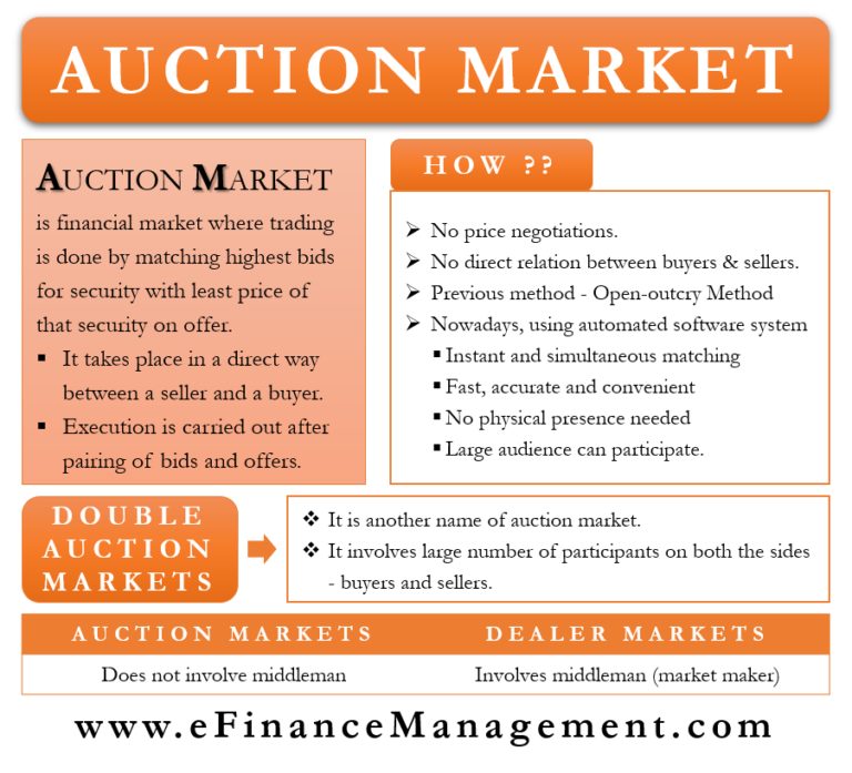 Auction Market Meaning, Working, Double & Treasury Auctions eFM