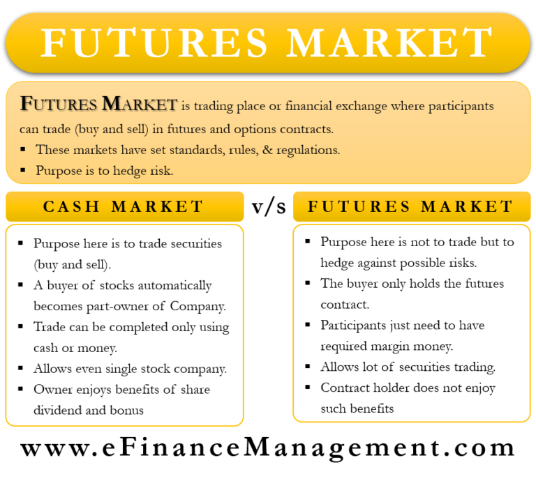 Futures Market Meaning, Working, Options, Differences with Cash market