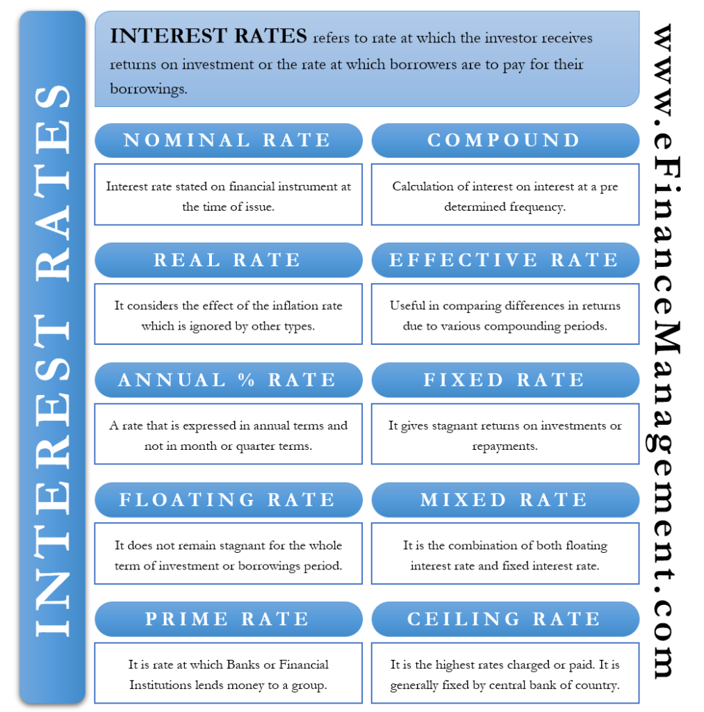 types-of-interest-rates-efinancemanagement