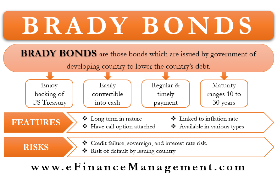 Brady Bonds. Country of Issue. Government Bonds. Bond meaning.