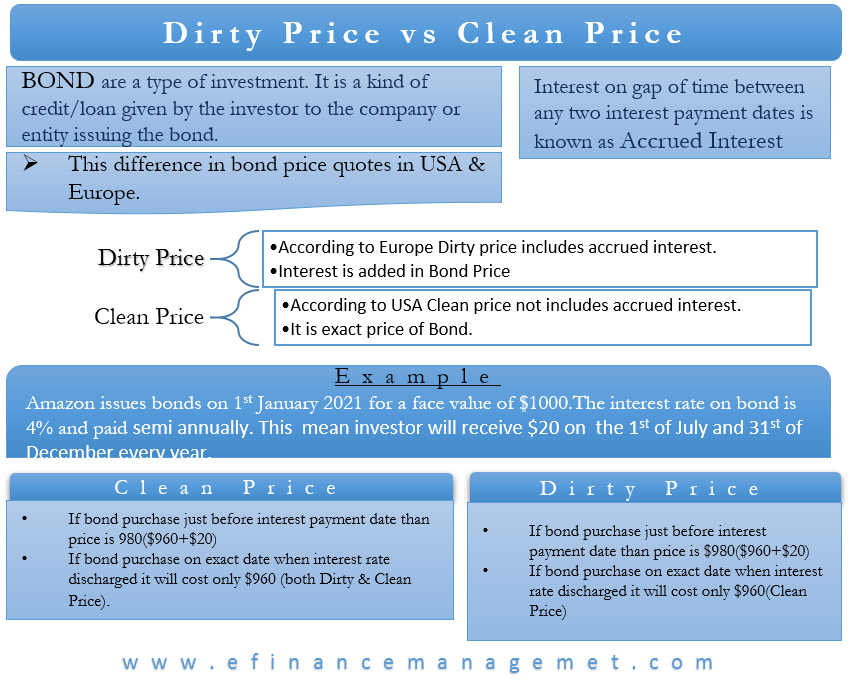Dirty price vs Clean price
