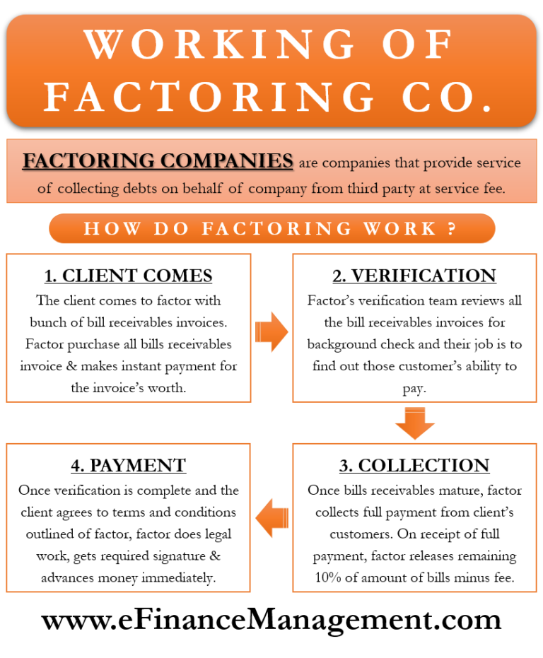 How Do Factoring Companies Work? | Steps - EFinanceManagement