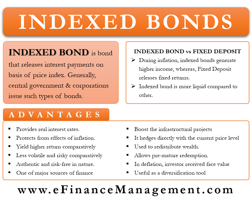 Indexed Bonds