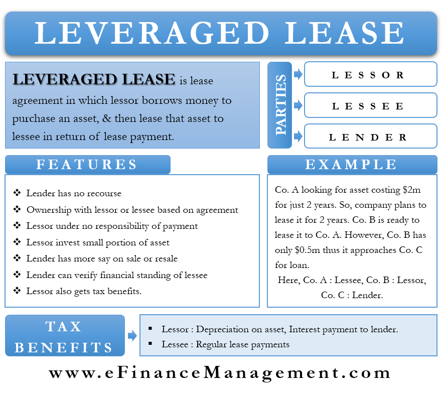 Leveraged Lease