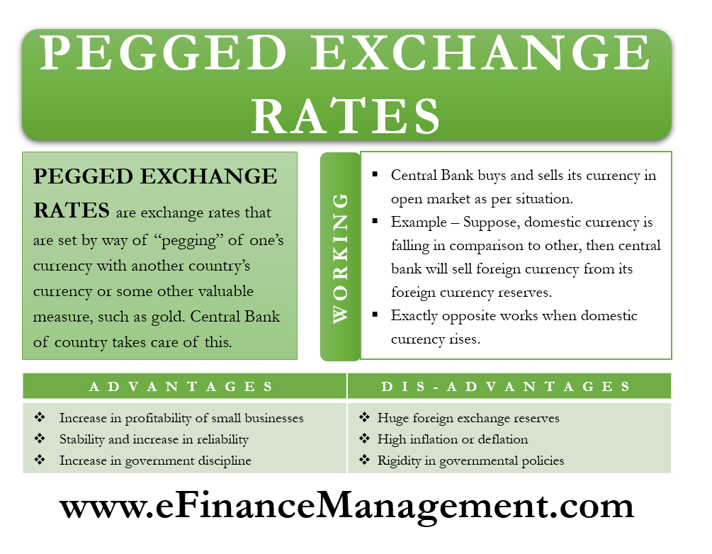 Pegged Exchange Rates Meaning Maintenance Merits Demerits