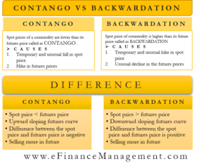 contango vs backwardation