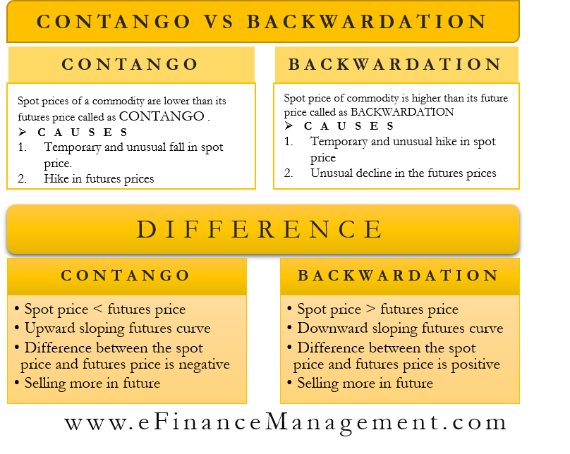 contango vs backwardation