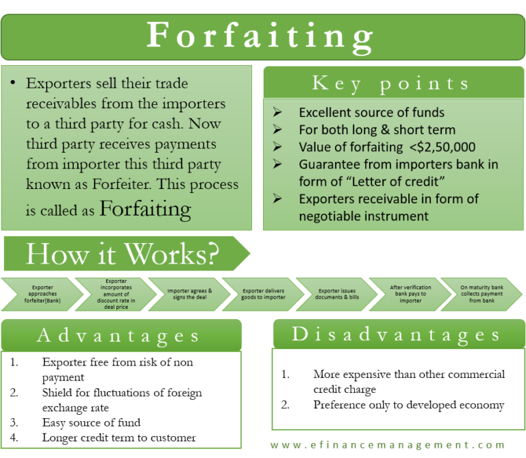 Forfaiting | How it Works | Advantages | Limitations - eFinanceManagement