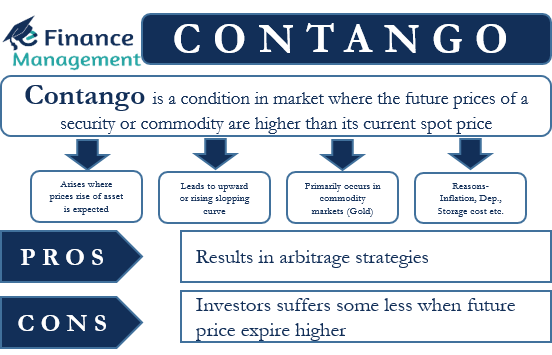 contango