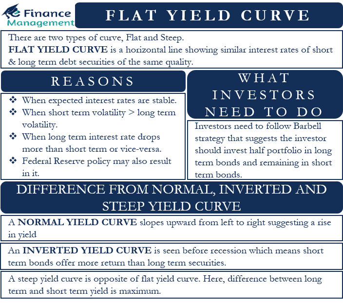 flat yield curve