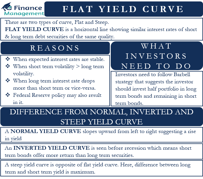 flat yield curve