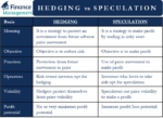 Hedging Vs Speculation | Difference | Example | Which Is Better?