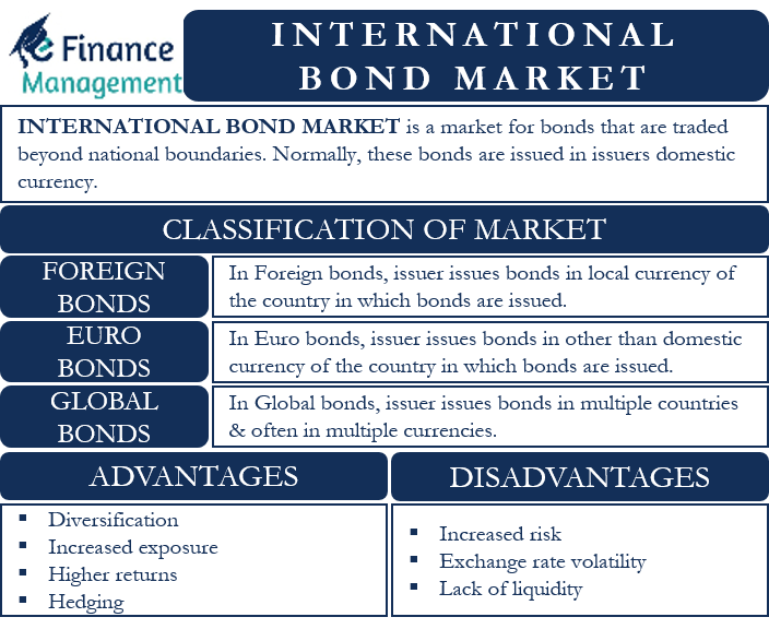 international bond market