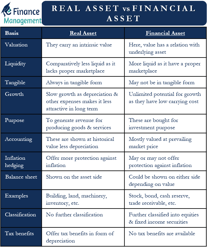 Real vs Financial Assets | Meaning | Differences | eFM