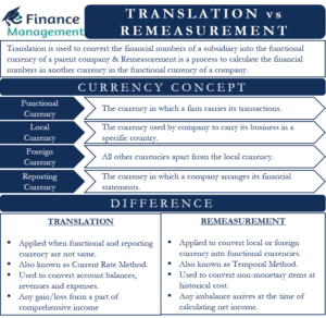 translation vs remeasurement