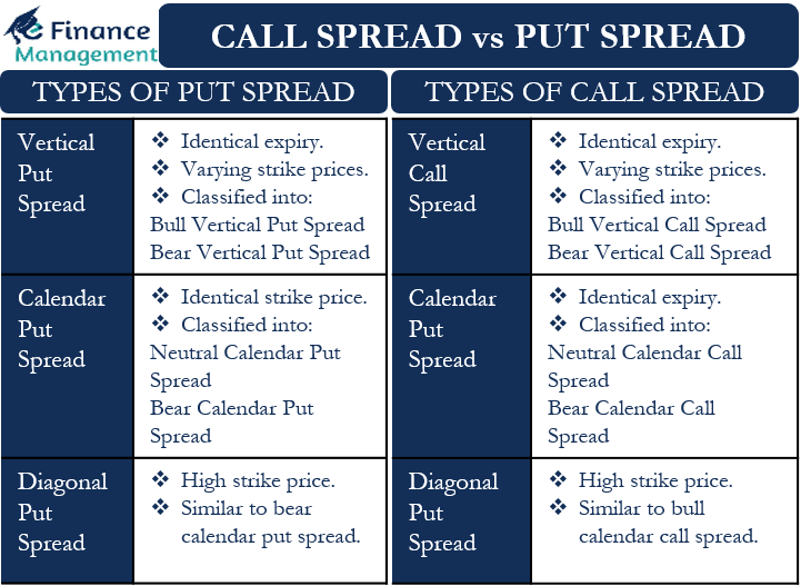 Bear Call Spread Vs Bear Put Spread